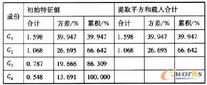 表2 集團(tuán)客戶收入維度指標(biāo)因子分析方差貢獻(xiàn)