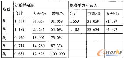 表5 集團(tuán)客戶屬性維度指標(biāo)因子分析方差貢獻(xiàn)