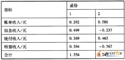 表3 成份得分系數(shù)矩陣