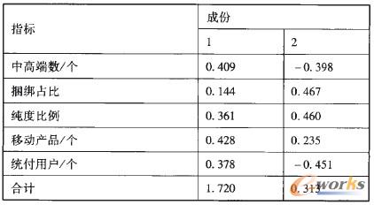 表6 成份得分系數(shù)矩陣
