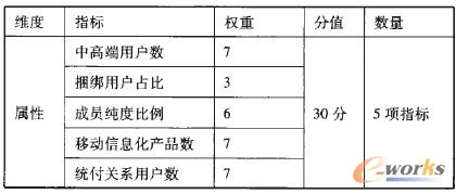 表7 集團(tuán)客戶屬性維度指標(biāo)最終權(quán)重