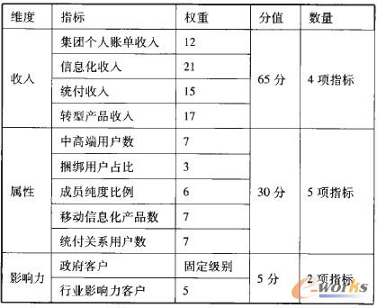 表8 集團(tuán)客戶價(jià)值評(píng)估模型