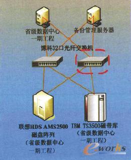 自建系統數據集中存儲