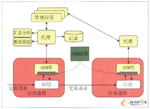 ARM����ԭ��