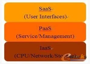 圖1 云計算平臺架構圖