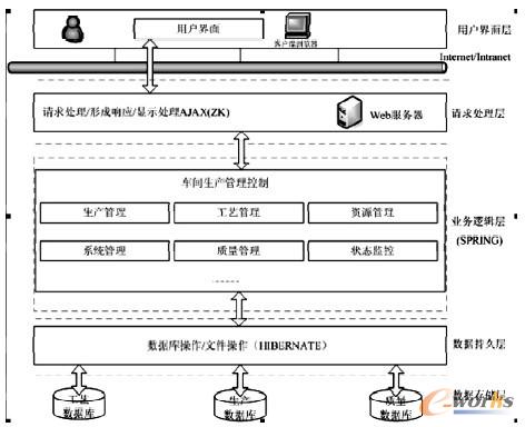 圖1 車間制造執(zhí)行系統(tǒng)軟件架構(gòu)