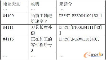 表1 FANUC部分系統(tǒng)變量地址