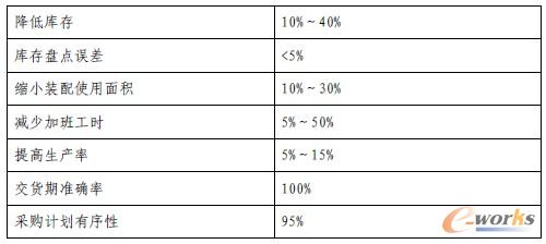 企業信息系統的經濟效益