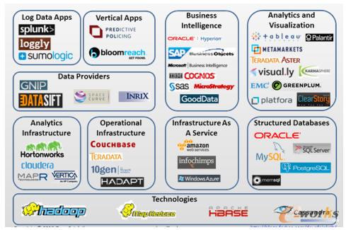 相關大數據廠商