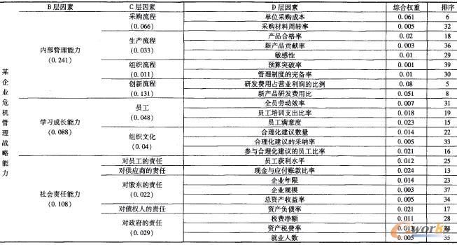 表4 某企業(yè)危機(jī)管理戰(zhàn)略能力評(píng)價(jià)結(jié)果