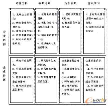圖2 企業(yè)危機(jī)管理戰(zhàn)略實(shí)施的要點(diǎn)