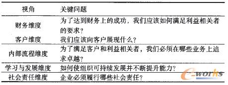 表1 五維度平衡記分卡設(shè)置
