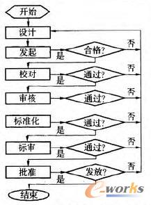 某企業(yè)圖文檔審批流程