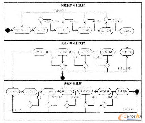 圖文檔更改審批流程UML活動圖