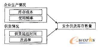 安全供貨庫存模糊控制器結構