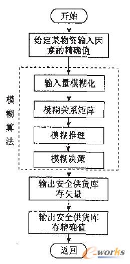 模糊控制器算法流程