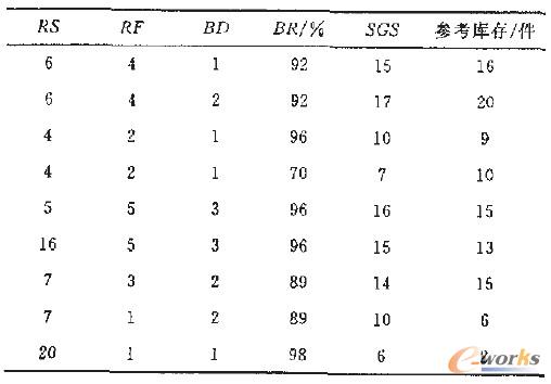 模糊預測仿真實驗結果
