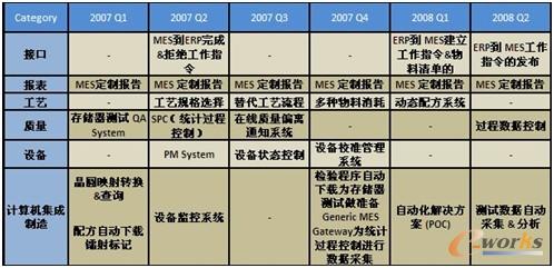 表1 閃迪的MES系統實施步驟