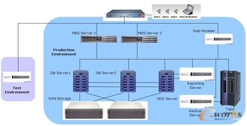 圖3 閃迪的IT架構圖