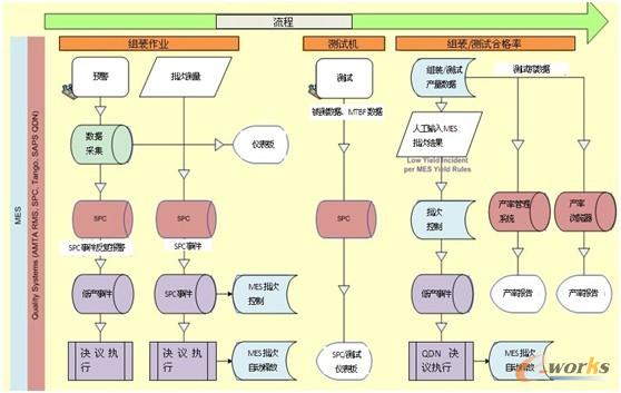 圖4 閃迪的閉環質量管理執行