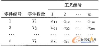 表3 第i個零件組的零件-工藝關聯矩陣
