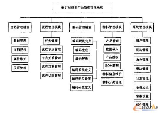 ����Web�a(ch��n)Ʒ��(sh��)��(j��)����ϵ�y(t��ng)���ܽY(ji��)��(g��u)�D