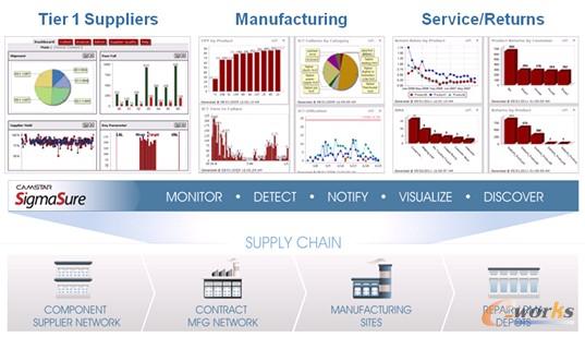 �D3 CAMSTAR��SigmaSure������|��������Q����