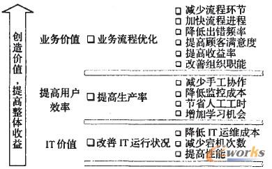 �D2 ����GartnerGroup TCOģ�ͽ���������Y��ģ��