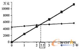 �D3 Ͷ�Y���շ���