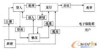 文檔的生命周期框圖