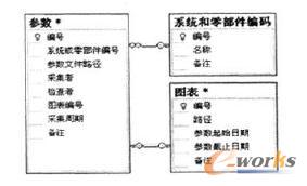 參數管理數據表及其關系