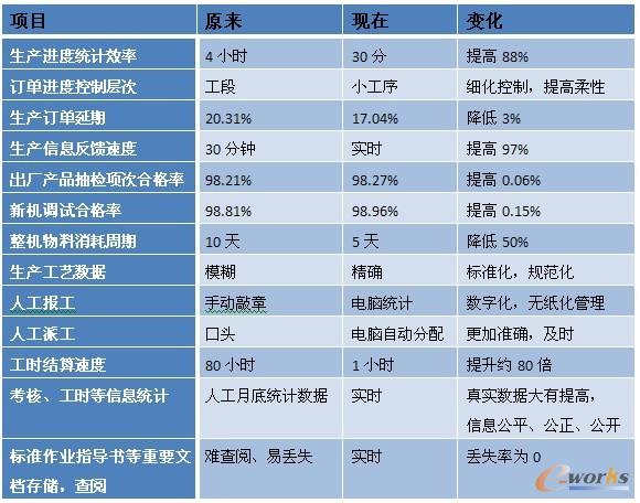 表1 MES實施后的改進指標