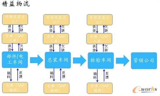 圖2 MES打造精益物流