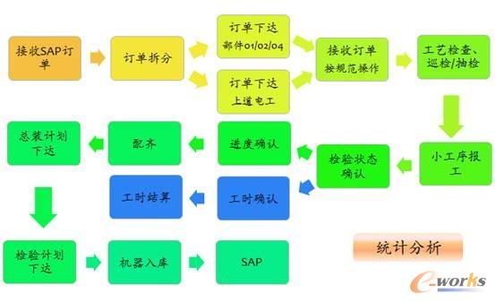 圖3 MES實現海天的制造過程管控