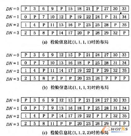 RAID-Wear��Round��robin����