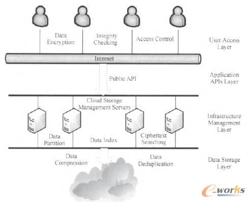 ��ȫ�ƴ惦ϵ�y(t��ng)ͨ�üܘ�(g��u)