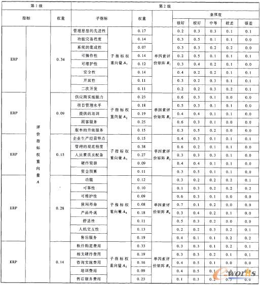 ��2 ERP�a(ch��n)Ʒl�x���u(p��ng)�r(ji��)ָ��(bi��o)��̎���Y(ji��)��