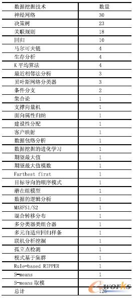 表1 關于數據挖掘技術的文章分類