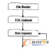 JT文件的基本結構