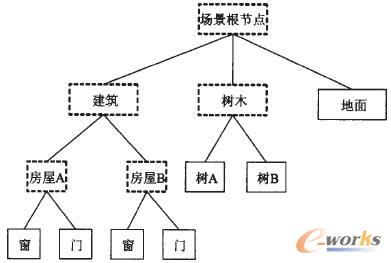 OSG中的“場景樹”