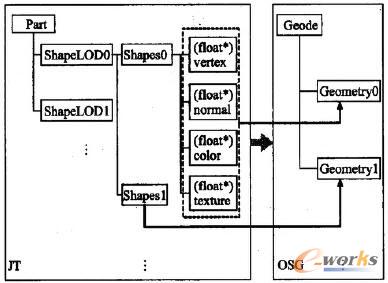 JT Part轉換OSG Geode示意圖