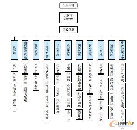基于零部件庫的管理模式