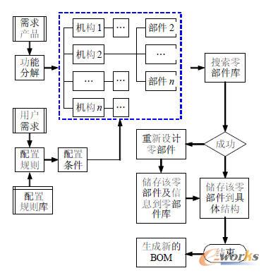 內(nèi)燃機產(chǎn)品配置流程圖