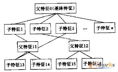 CAD的父子層次模型(虛線表示同一特征)