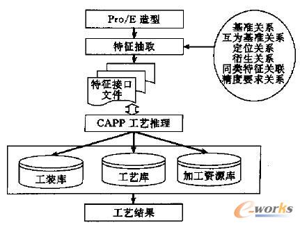 CAD/CAPP集成系統的框架