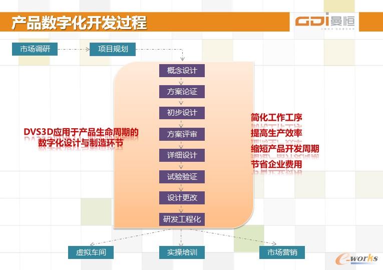 DVS3D應用于產品生命周期的數字化設計與制造環節