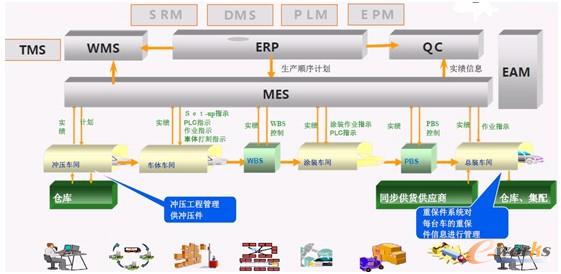 圖3 Infor系統(tǒng)集成模型