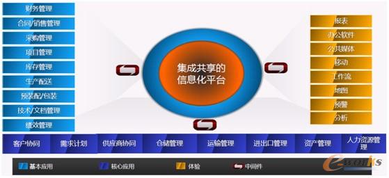 圖2 Infor統(tǒng)一集中的汽車供應(yīng)鏈信息化平臺(tái)