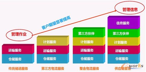 圖1 汽車行業(yè)供應(yīng)鏈管理的演變