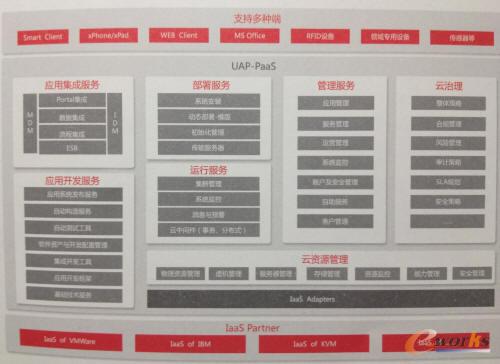 用友UAP平臺架構(gòu)